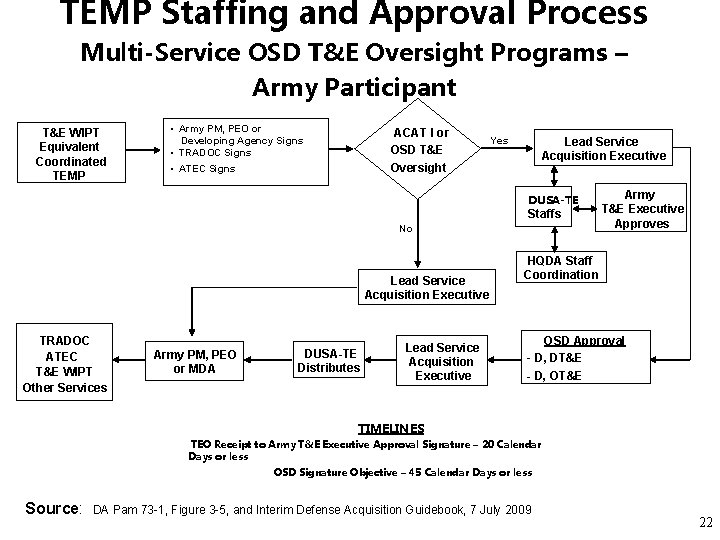 TEMP Staffing and Approval Process Multi-Service OSD T&E Oversight Programs – Army Participant T&E TEMP Staffing and Approval Process Multi-Service OSD T&E Oversight Programs – Army Participant T&E