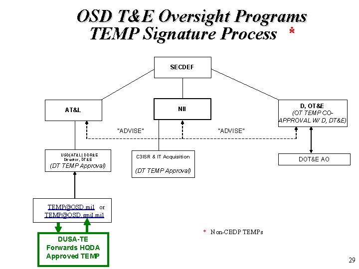 OSD T&E Oversight Programs TEMP Signature Process * SECDEF “ADVISE” USD(AT&L) DDR&E Director, DT&E OSD T&E Oversight Programs TEMP Signature Process * SECDEF “ADVISE” USD(AT&L) DDR&E Director, DT&E
