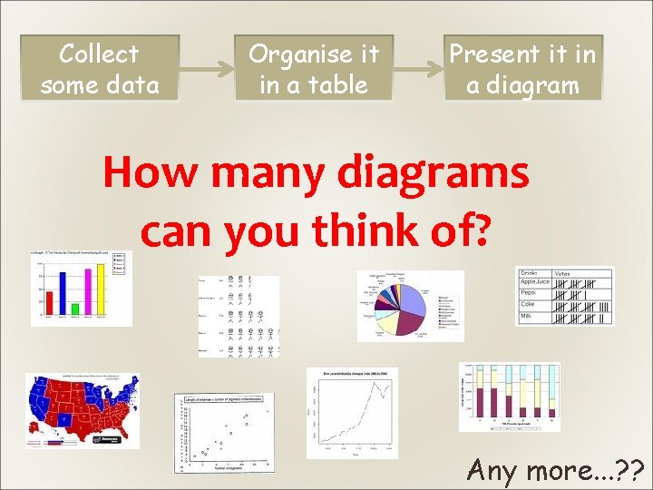 Collect some data Organise it in a table Present it in a diagram How