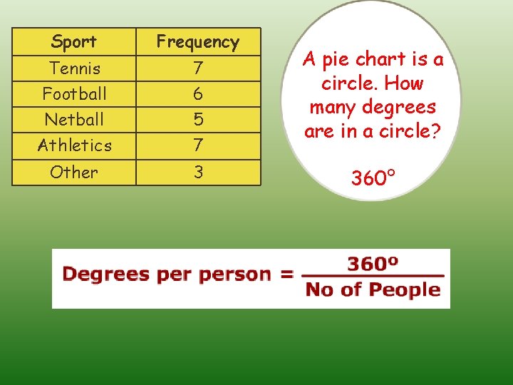 Sport Frequency Tennis Football Netball 7 6 5 Athletics 7 Other 3 A pie
