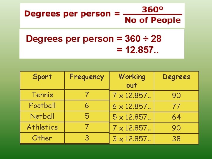 Degrees person = 360 ÷ 28 = 12. 857. . Sport Frequency Degrees 7