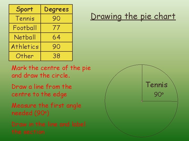 Sport Tennis Degrees 90 Football Netball 77 64 Athletics Other 90 38 Drawing the