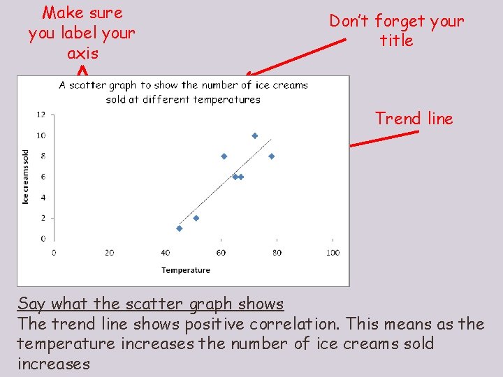 Make sure you label your axis Don’t forget your title Trend line Say what