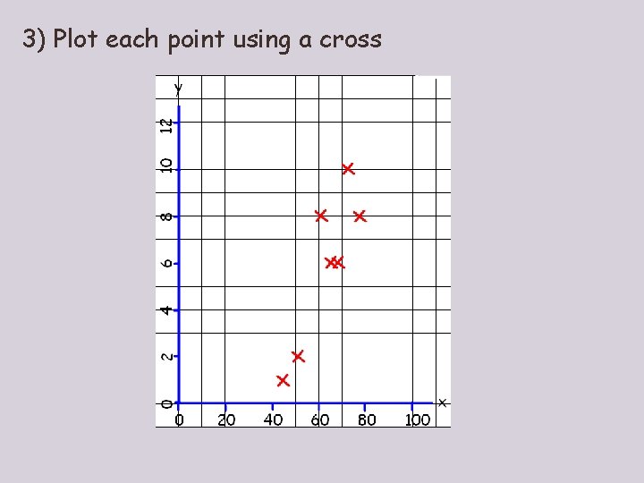 3) Plot each point using a cross 