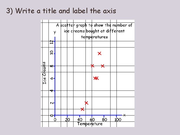 3) Write a title and label the axis 