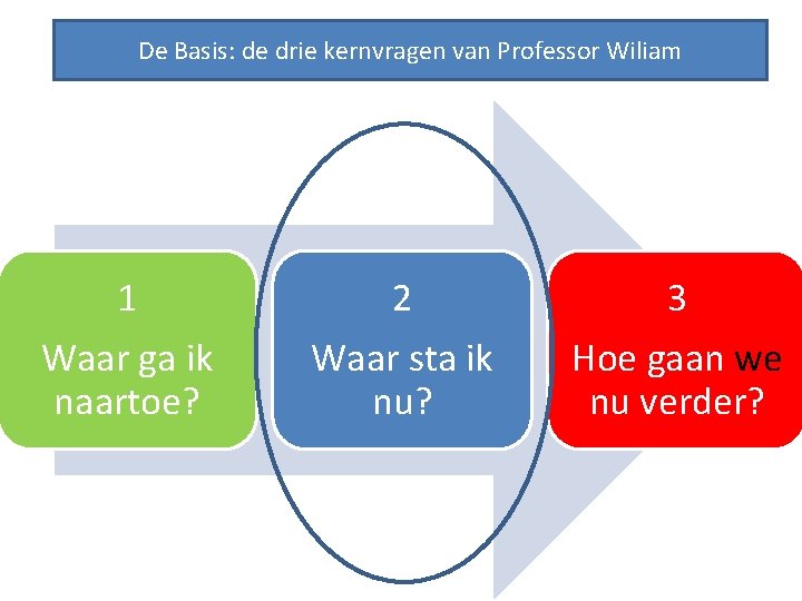 De Basis: de drie kernvragen van Professor Wiliam 1 Waar ga ik naartoe? 2