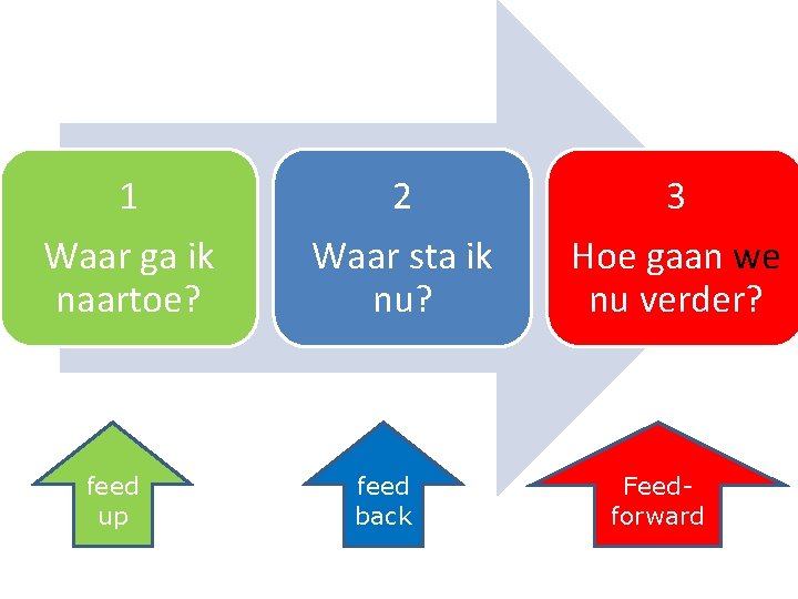 1 Waar ga ik naartoe? feed up 2 Waar sta ik nu? feed back