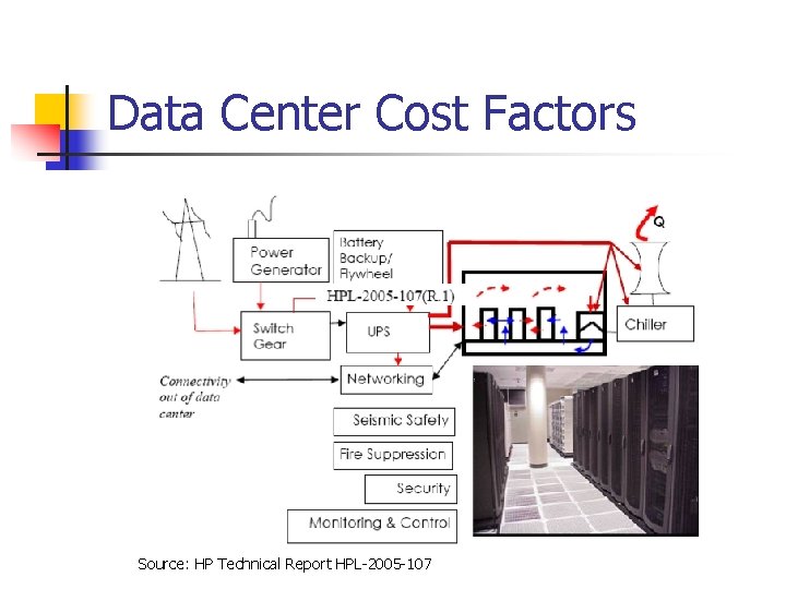 Data Center Cost Factors Source: HP Technical Report HPL-2005 -107 