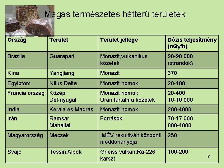 Magas természetes hátterű területek Ország Terület jellege Dózis teljesítmény (n. Gy/h) Brazíla Guarapari Monazit,