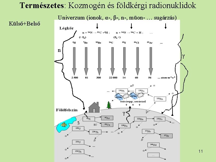 Természetes: Kozmogén és földkérgi radionuklidok Külső+Belső Univerzum (ionok, α-, β-, n-, müon- … sugárzás)