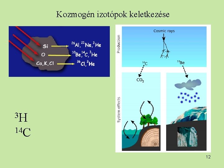 Kozmogén izotópok keletkezése 3 H 14 C 12 