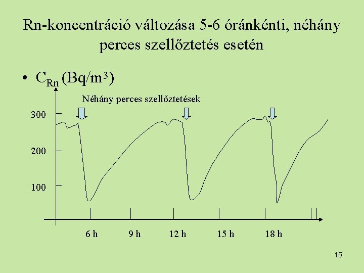 Rn-koncentráció változása 5 -6 óránkénti, néhány perces szellőztetés esetén • CRn (Bq/m 3) Néhány