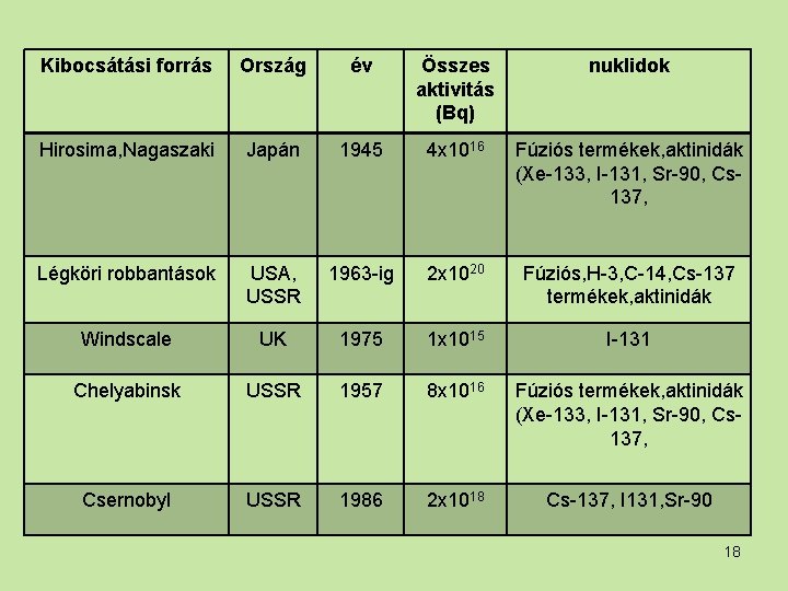 Kibocsátási forrás Ország év Összes aktivitás (Bq) nuklidok Hirosima, Nagaszaki Japán 1945 4 x