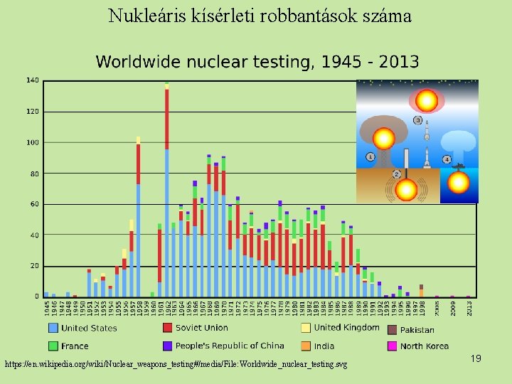 Nukleáris kísérleti robbantások száma https: //en. wikipedia. org/wiki/Nuclear_weapons_testing#/media/File: Worldwide_nuclear_testing. svg 19 