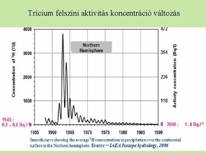 Trícium felszíni aktivitás koncentráció változás 20 