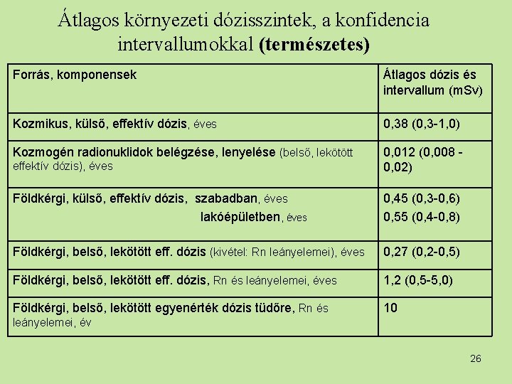 Átlagos környezeti dózisszintek, a konfidencia intervallumokkal (természetes) Forrás, komponensek Átlagos dózis és intervallum (m.