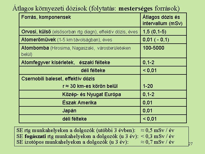 Átlagos környezeti dózisok (folytatás: mesterséges források) Forrás, komponensek Átlagos dózis és intervallum (m. Sv)