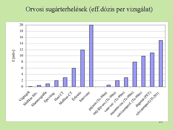 Orvosi sugárterhelések (eff. dózis per vizsgálat) 28 