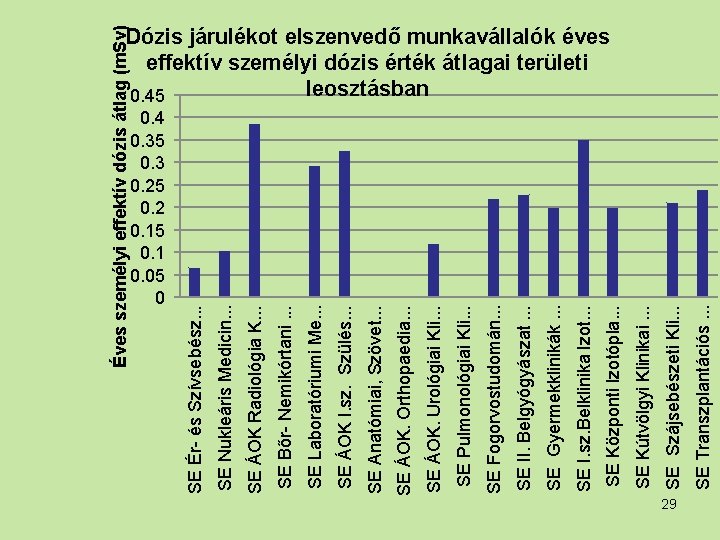 Éves személyi effektív dózis átlag (m. Sv) 0. 4 0. 35 0. 3 0.