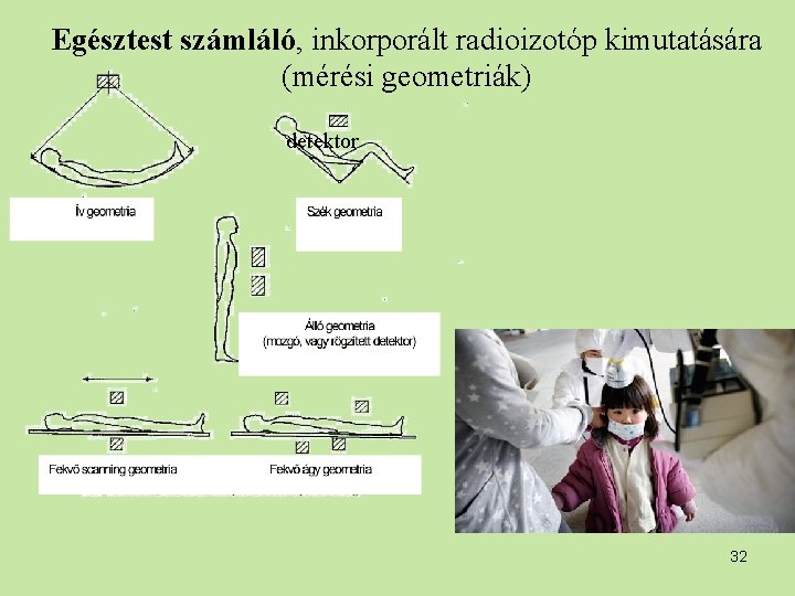 Egésztest számláló, inkorporált radioizotóp kimutatására (mérési geometriák) detektor 32 