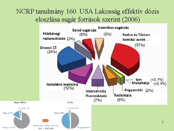 NCRP tanulmány 160 USA Lakosság effektív dózis eloszlása sugár források szerint (2006) 7 