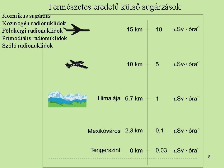 Természetes eredetű külső sugárzások Kozmikus sugárzás Kozmogén radionuklidok Földkérgi radionuklidok Primodiális radionuklidok Szóló radionuklidok