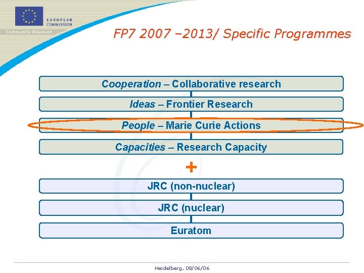 FP 7 2007 – 2013/ Specific Programmes Cooperation – Collaborative research Ideas – Frontier