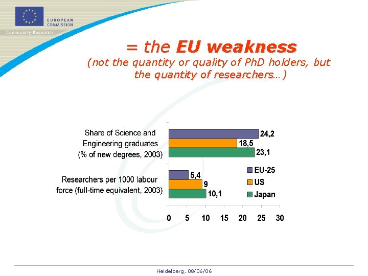 = the EU weakness (not the quantity or quality of Ph. D holders, but