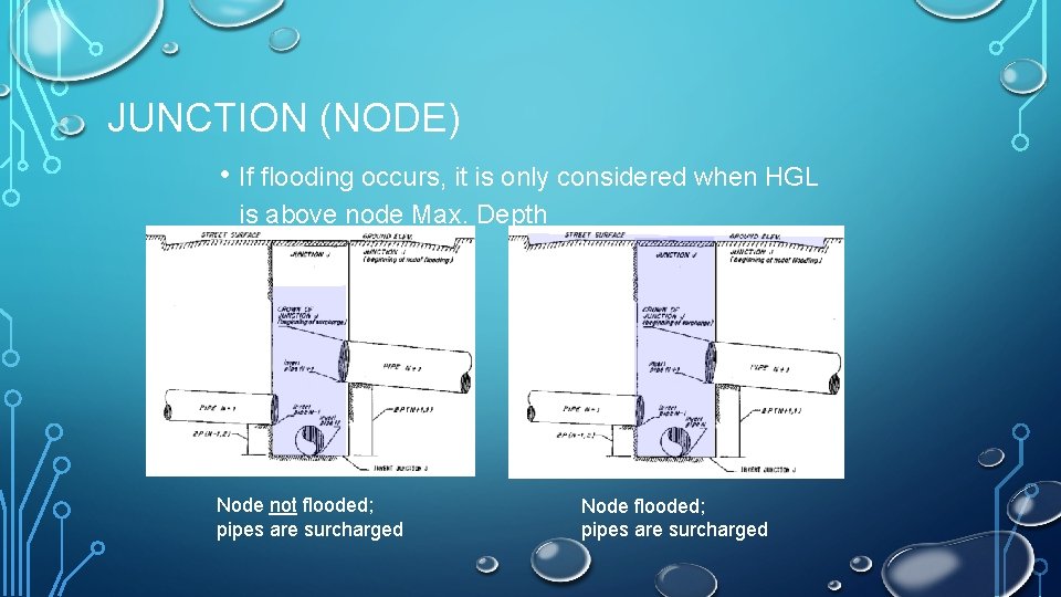 JUNCTION (NODE) • If flooding occurs, it is only considered when HGL is above
