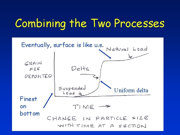 Combining the Two Processes Eventually, surface is like u. s. Uniform delta Finest on