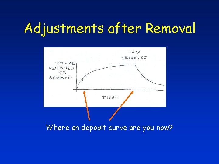 Adjustments after Removal Where on deposit curve are you now? 