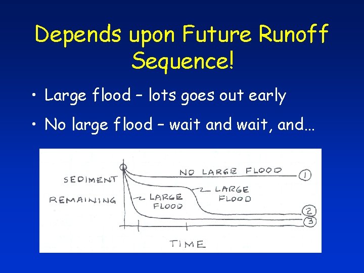 Depends upon Future Runoff Sequence! • Large flood – lots goes out early •
