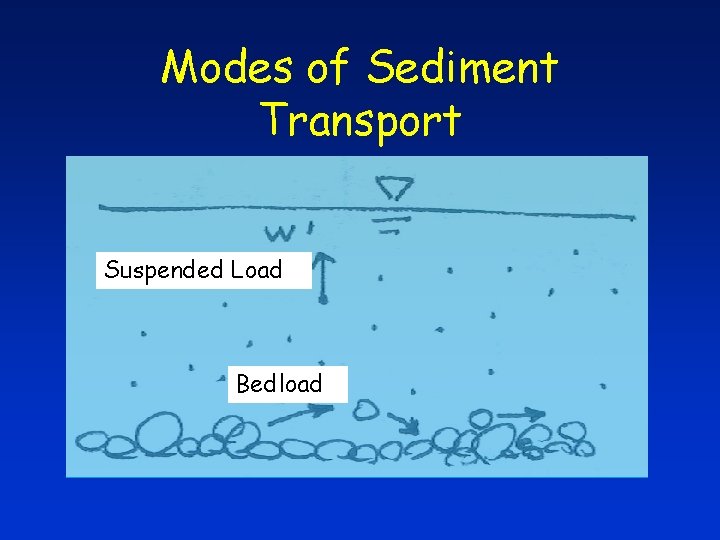 Modes of Sediment Transport Suspended Load Bedload 
