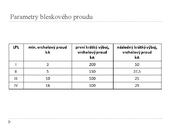 Parametry bleskového proudu 