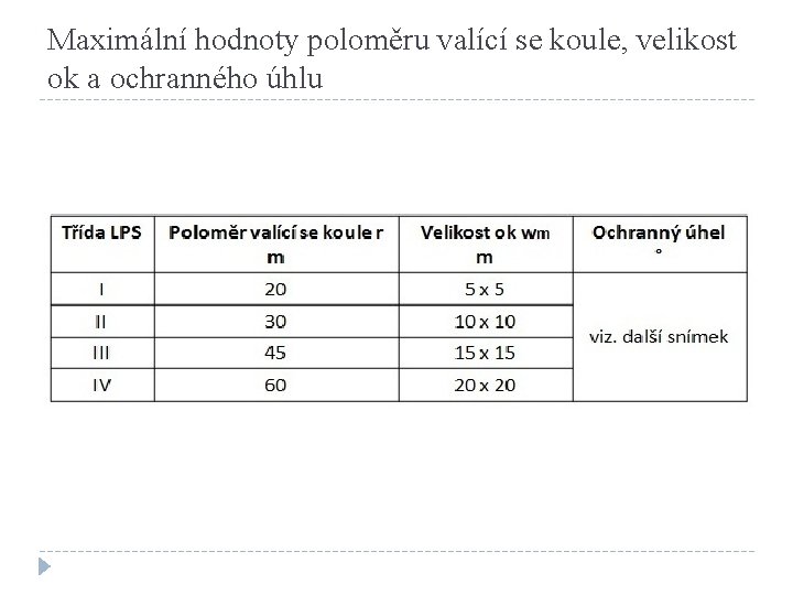 Maximální hodnoty poloměru valící se koule, velikost ok a ochranného úhlu 