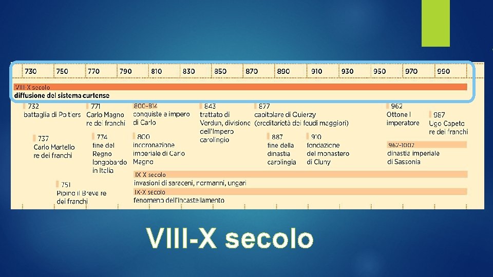 VIII-X secolo VIII-X secolo