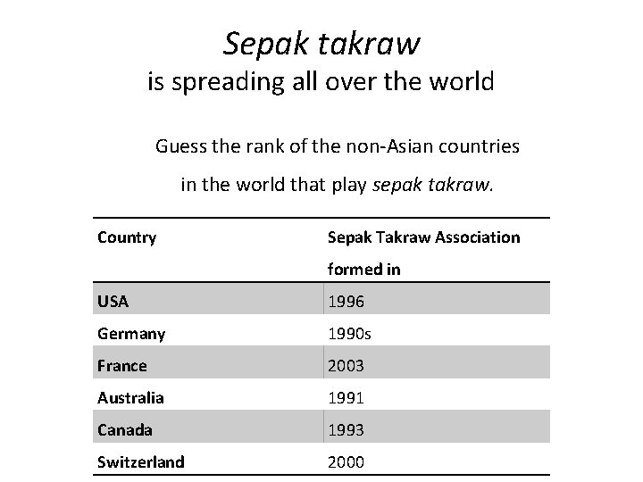 Sepak takraw is spreading all over the world Guess the rank of the non-Asian