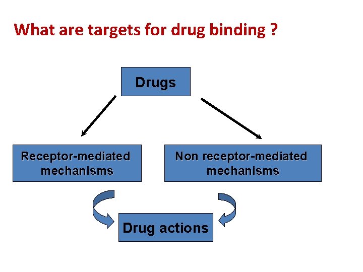 What are targets for drug binding ? Drugs Receptor-mediated mechanisms Non receptor-mediated mechanisms Drug