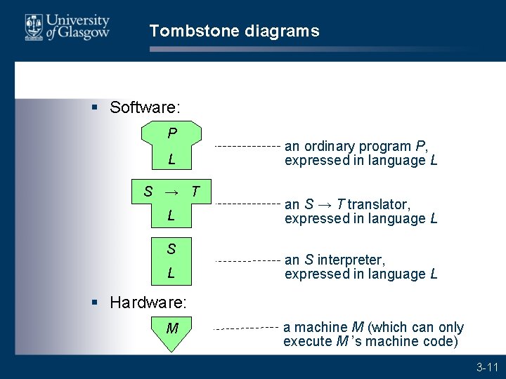 Tombstone diagrams § Software: P L S → T L S L an ordinary