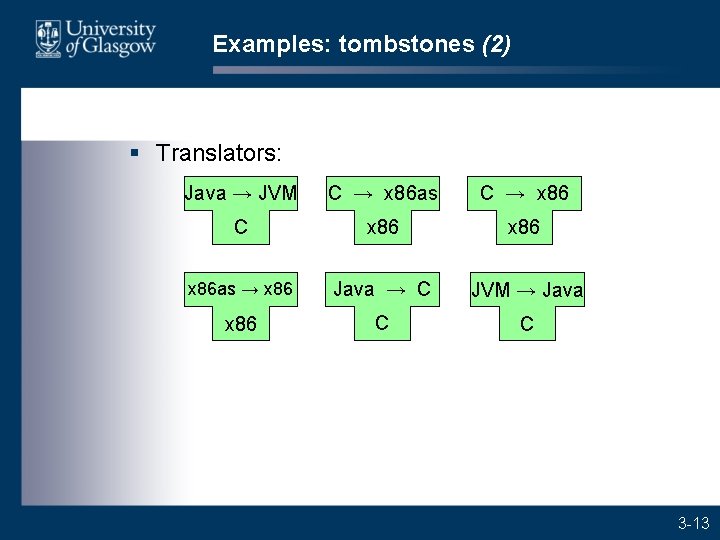 Examples: tombstones (2) § Translators: Java → JVM C → x 86 as C