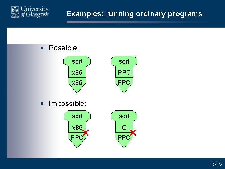 Examples: running ordinary programs § Possible: sort x 86 PPC § Impossible: sort x