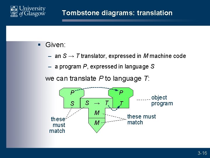 Tombstone diagrams: translation § Given: – an S → T translator, expressed in M