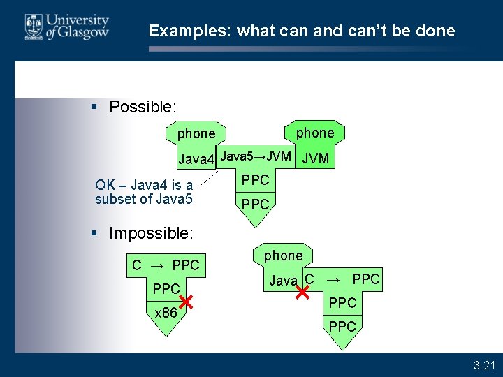 Examples: what can and can’t be done § Possible: phone Java 4 Java 5→JVM