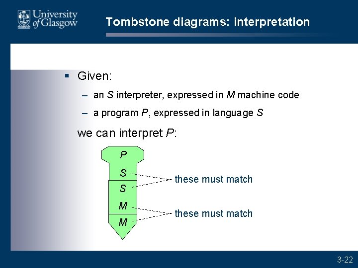 Tombstone diagrams: interpretation § Given: – an S interpreter, expressed in M machine code