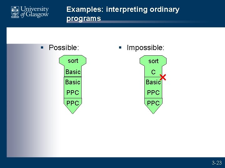 Examples: interpreting ordinary programs § Possible: § Impossible: sort Basic C Basic PPC PPC