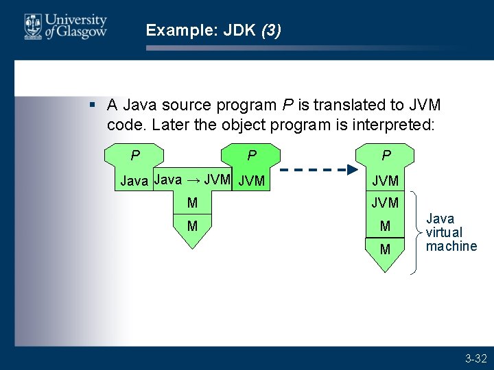 Example: JDK (3) § A Java source program P is translated to JVM code.