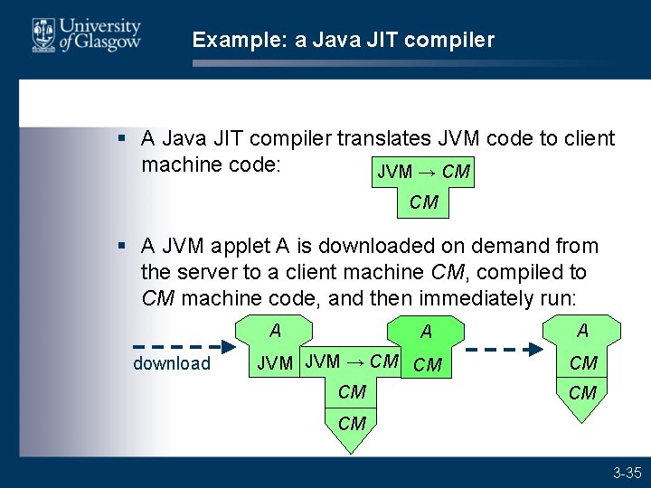 Example: a Java JIT compiler § A Java JIT compiler translates JVM code to