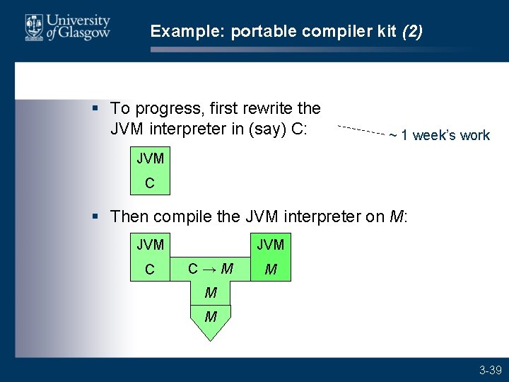 Example: portable compiler kit (2) § To progress, first rewrite the JVM interpreter in