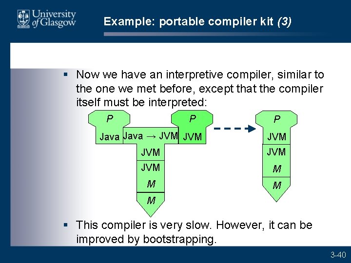 Example: portable compiler kit (3) § Now we have an interpretive compiler, similar to