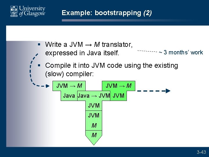 Example: bootstrapping (2) § Write a JVM → M translator, expressed in Java itself.